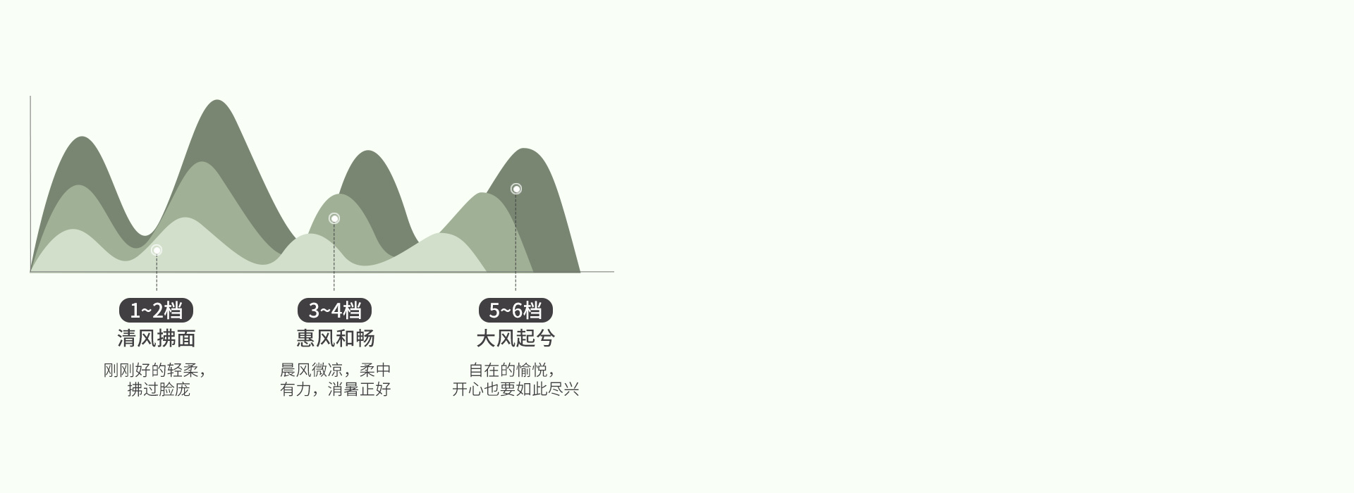 6档风速，满足不同需求
 6档正反转，搭...