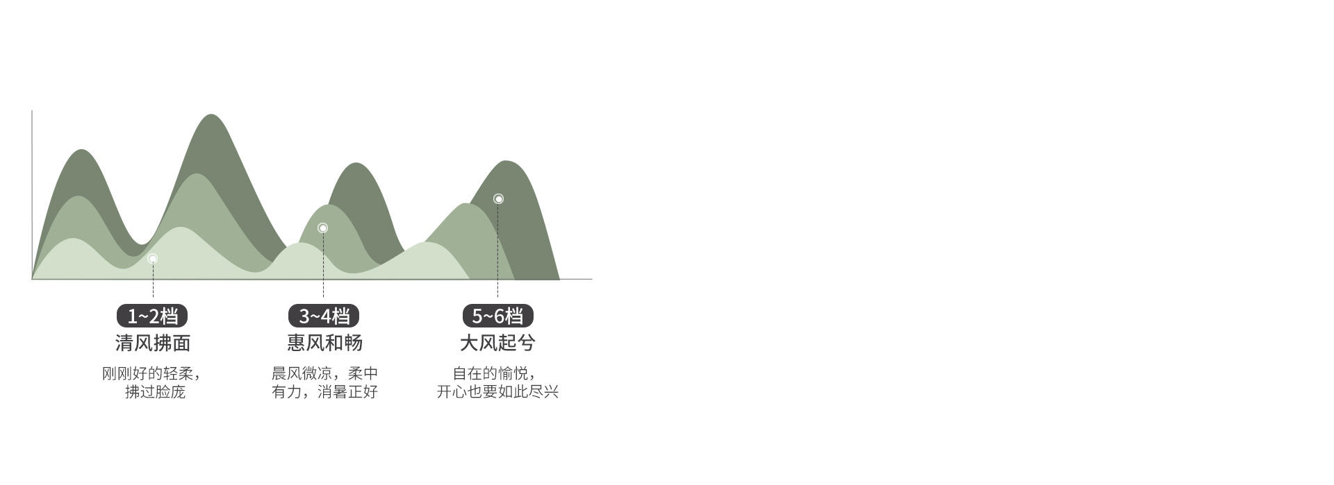 6档正反转任意调节
 搭配空调暖气使用，...